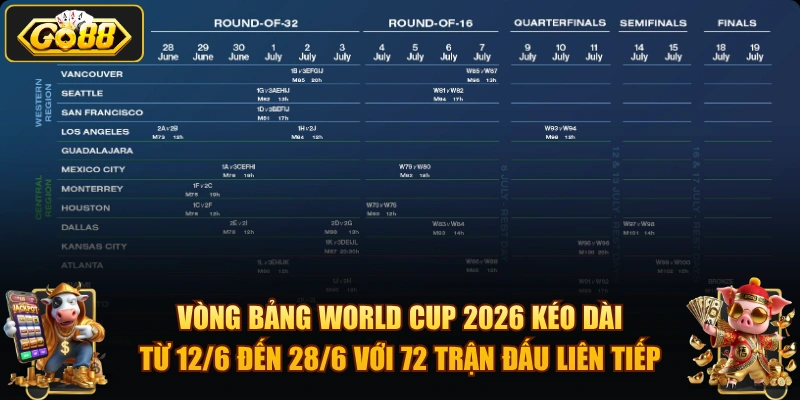 Lịch thi đấu World Cup 2026 – Cập nhật mới nhất tại GO88 Vòng bảng World Cup 2026 kéo dài từ 12/6 đến 28/6 với 72 trận đấu liên tiếp.